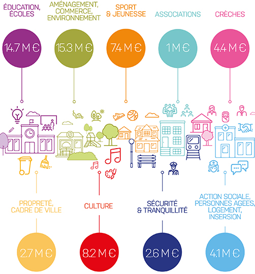 Dépenses réelles de fonctionnement 2018