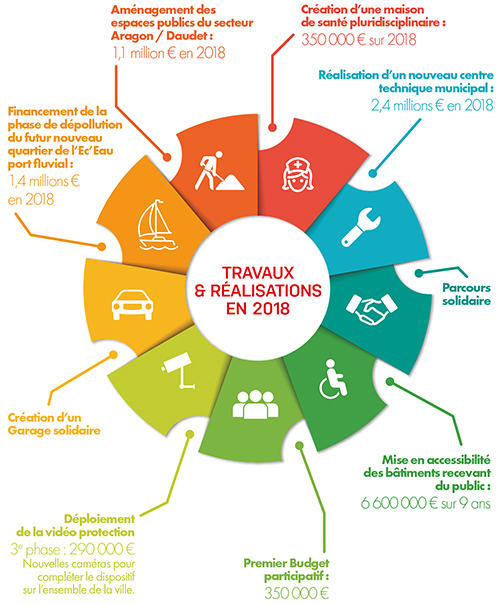 Investissement, réalisations et projets 2018